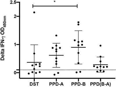 A Defined Antigen Skin Test for Diagnosis of Bovine Tuberculosis in Domestic Water Buffaloes (Bubalus bubalis)